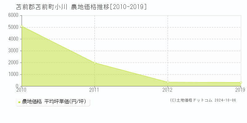 小川(苫前郡苫前町)の農地価格推移グラフ(坪単価)[2010-2019年]