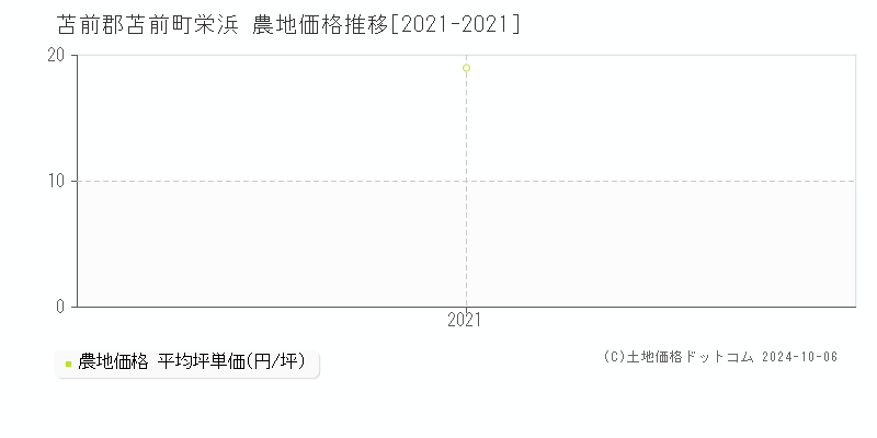 栄浜(苫前郡苫前町)の農地価格推移グラフ(坪単価)[2021-2021年]