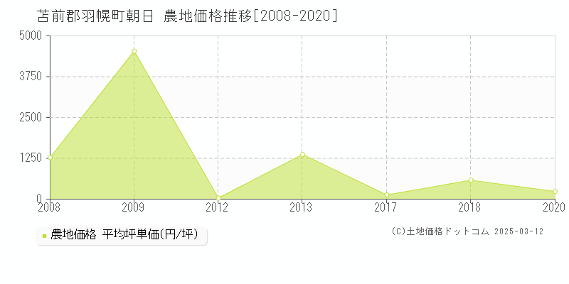 朝日(苫前郡羽幌町)の農地価格推移グラフ(坪単価)[2008-2020年]