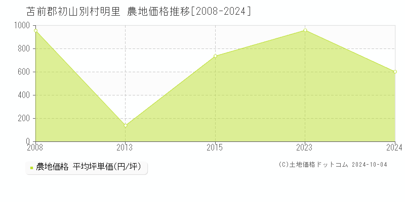 明里(苫前郡初山別村)の農地価格推移グラフ(坪単価)[2008-2024年]