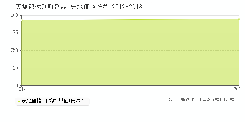 歌越(天塩郡遠別町)の農地価格推移グラフ(坪単価)[2012-2013年]