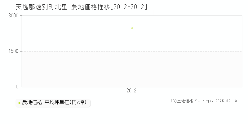 北里(天塩郡遠別町)の農地価格推移グラフ(坪単価)[2012-2012年]