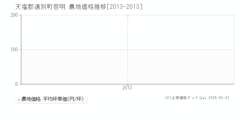 啓明(天塩郡遠別町)の農地価格推移グラフ(坪単価)[2013-2013年]