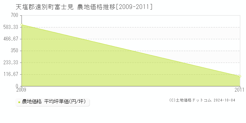 富士見(天塩郡遠別町)の農地価格推移グラフ(坪単価)[2009-2011年]