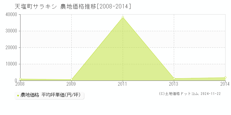 字サラキシ(天塩町)の農地価格推移グラフ(坪単価)[2008-2014年]