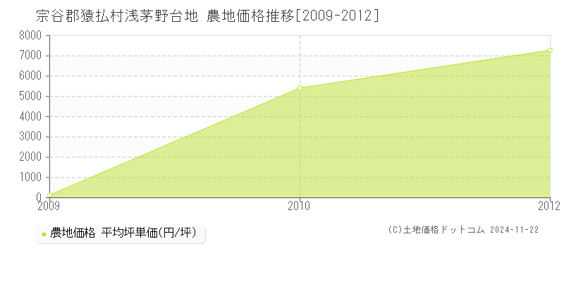 浅茅野台地(宗谷郡猿払村)の農地価格推移グラフ(坪単価)[2009-2012年]