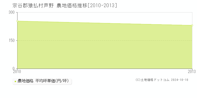 芦野(宗谷郡猿払村)の農地価格推移グラフ(坪単価)[2010-2013年]