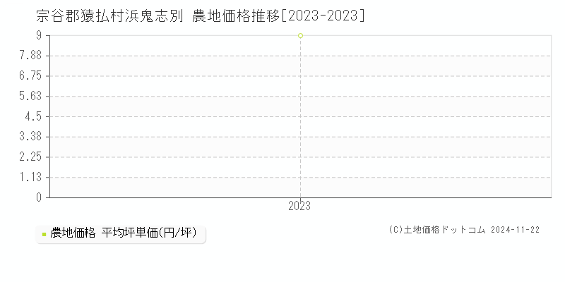 浜鬼志別(宗谷郡猿払村)の農地価格推移グラフ(坪単価)[2023-2023年]