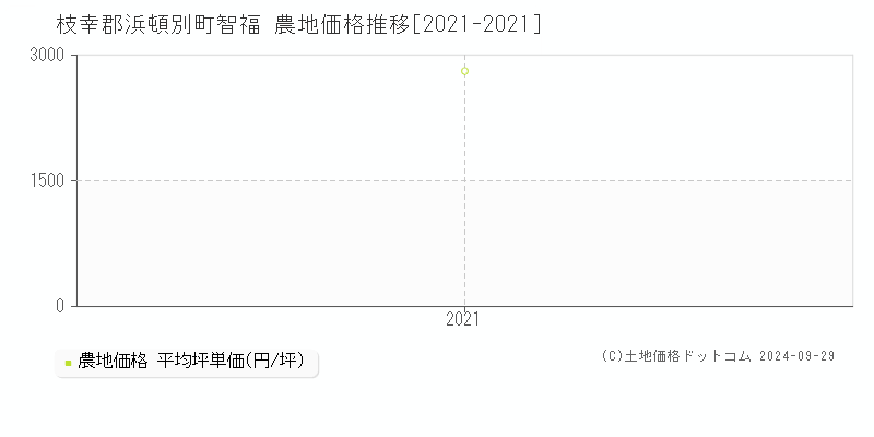 智福(枝幸郡浜頓別町)の農地価格推移グラフ(坪単価)[2021-2021年]