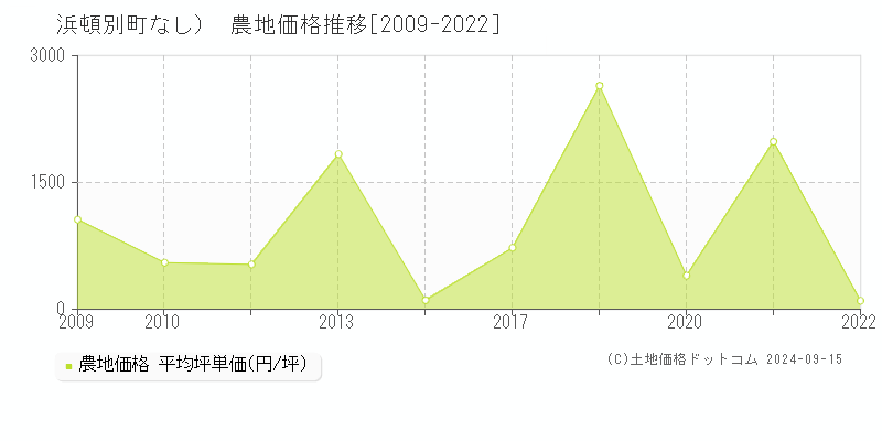 （大字なし）(浜頓別町)の農地価格推移グラフ(坪単価)[2009-2022年]