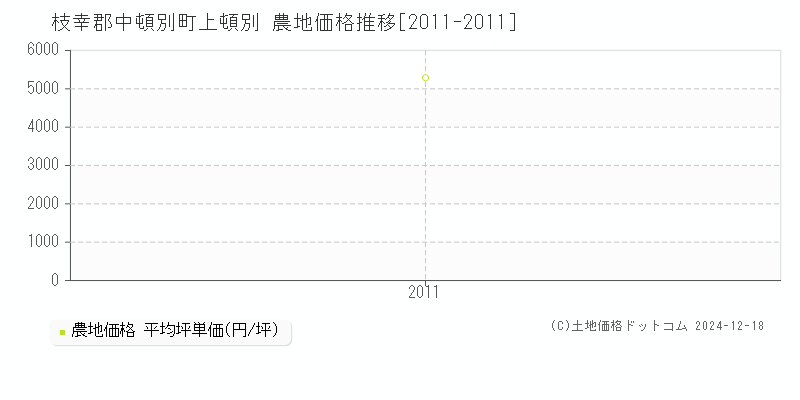 上頓別(枝幸郡中頓別町)の農地価格推移グラフ(坪単価)[2011-2011年]