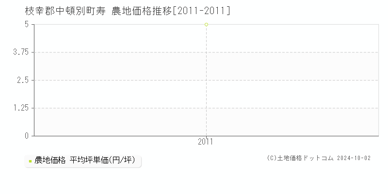 寿(枝幸郡中頓別町)の農地価格推移グラフ(坪単価)[2011-2011年]