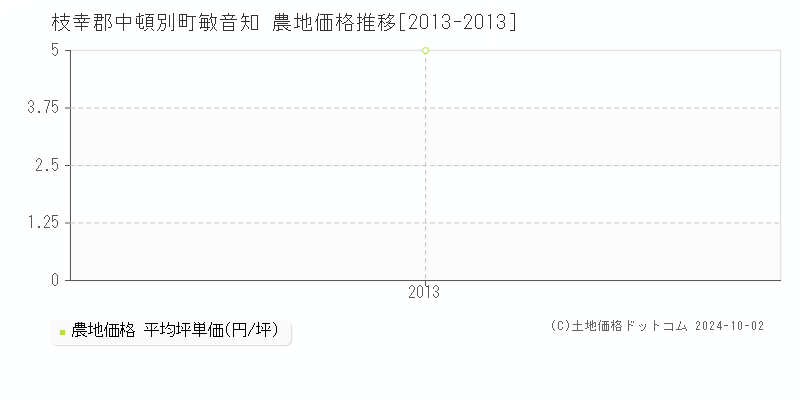 敏音知(枝幸郡中頓別町)の農地価格推移グラフ(坪単価)[2013-2013年]