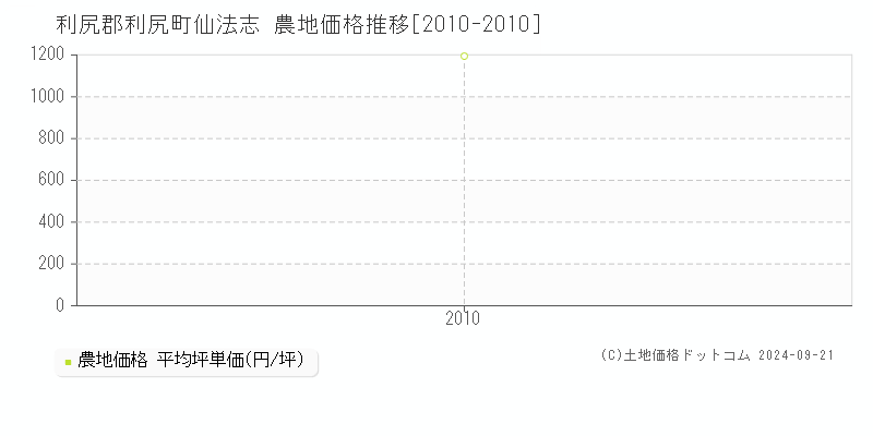 仙法志(利尻郡利尻町)の農地価格推移グラフ(坪単価)[2010-2010年]