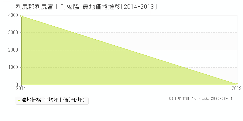 鬼脇(利尻郡利尻富士町)の農地価格推移グラフ(坪単価)[2014-2018年]