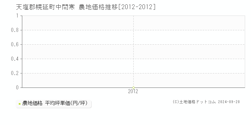 中問寒(天塩郡幌延町)の農地価格推移グラフ(坪単価)[2012-2012年]