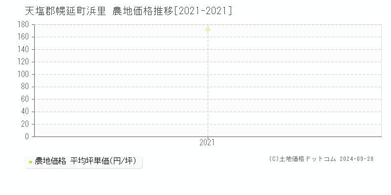 浜里(天塩郡幌延町)の農地価格推移グラフ(坪単価)[2021-2021年]