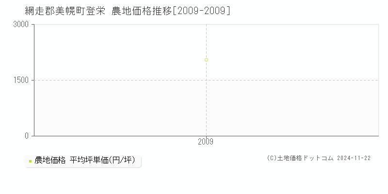 登栄(網走郡美幌町)の農地価格推移グラフ(坪単価)[2009-2009年]