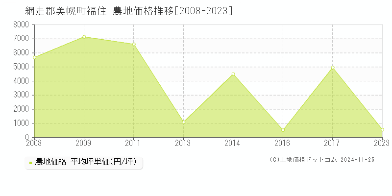 福住(網走郡美幌町)の農地価格推移グラフ(坪単価)[2008-2023年]