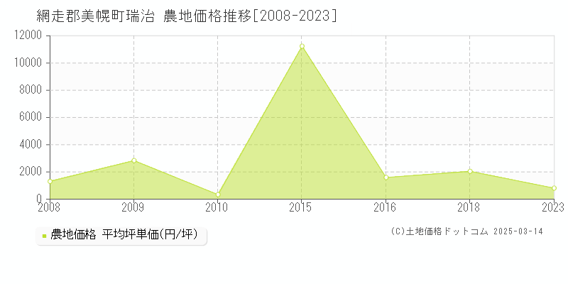 瑞治(網走郡美幌町)の農地価格推移グラフ(坪単価)[2008-2023年]