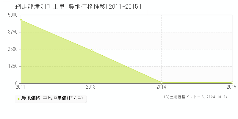 上里(網走郡津別町)の農地価格推移グラフ(坪単価)[2011-2015年]