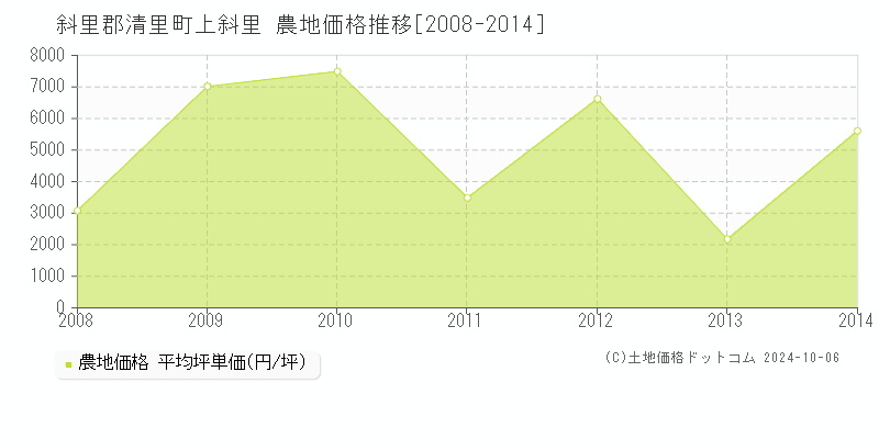 上斜里(斜里郡清里町)の農地価格推移グラフ(坪単価)