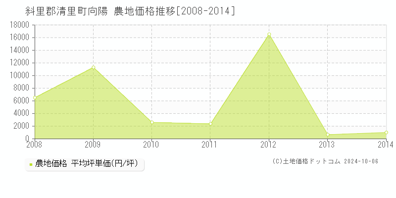 向陽(斜里郡清里町)の農地価格推移グラフ(坪単価)[2008-2014年]