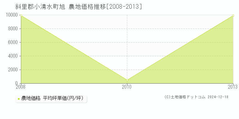 旭(斜里郡小清水町)の農地価格推移グラフ(坪単価)[2008-2013年]