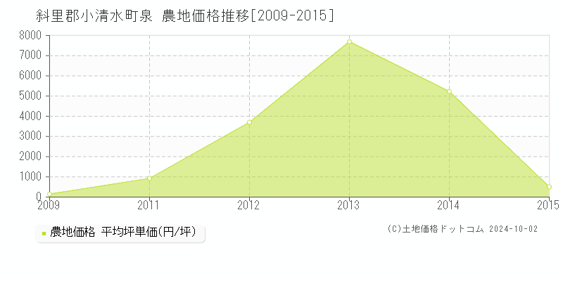 泉(斜里郡小清水町)の農地価格推移グラフ(坪単価)[2009-2015年]