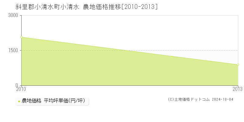 小清水(斜里郡小清水町)の農地価格推移グラフ(坪単価)[2010-2013年]