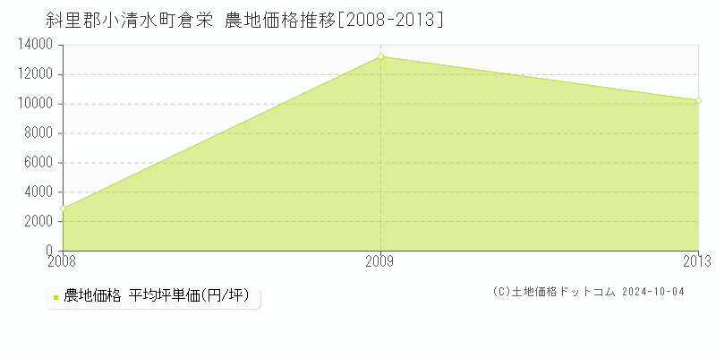 倉栄(斜里郡小清水町)の農地価格推移グラフ(坪単価)[2008-2013年]