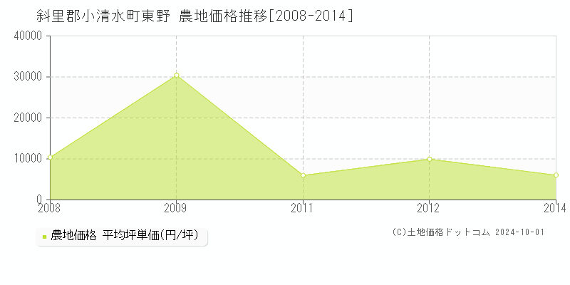 東野(斜里郡小清水町)の農地価格推移グラフ(坪単価)[2008-2014年]