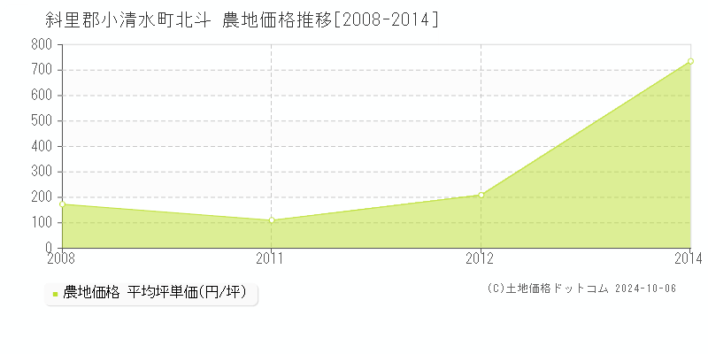 北斗(斜里郡小清水町)の農地価格推移グラフ(坪単価)[2008-2014年]