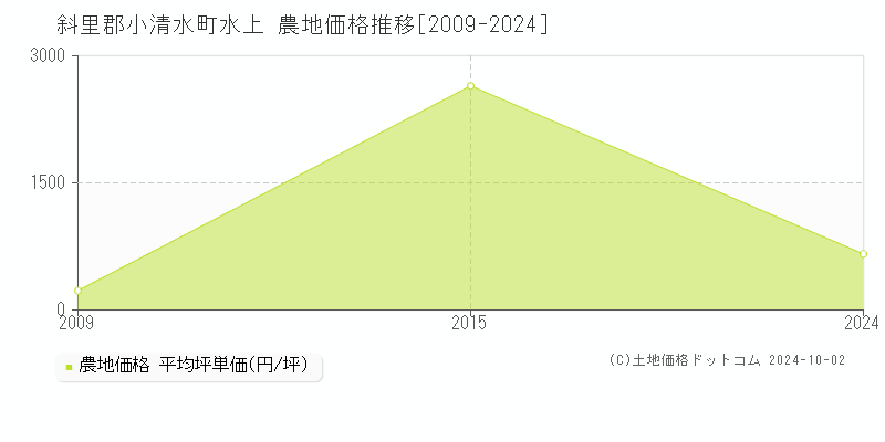 水上(斜里郡小清水町)の農地価格推移グラフ(坪単価)[2009-2024年]