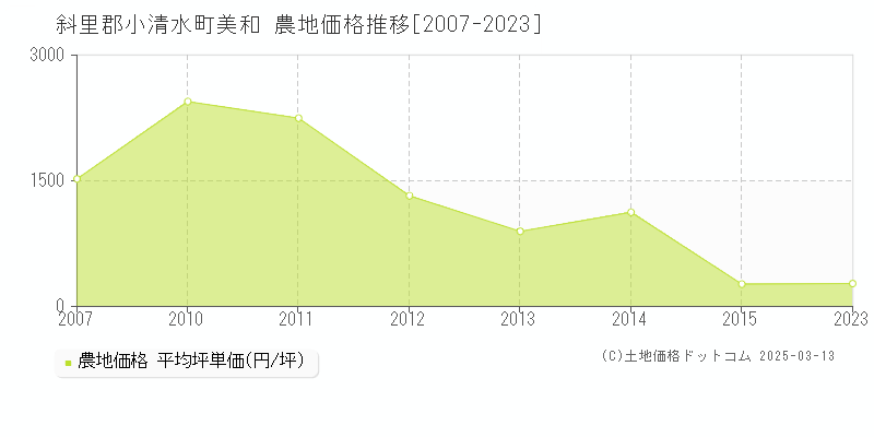 美和(斜里郡小清水町)の農地価格推移グラフ(坪単価)[2007-2023年]