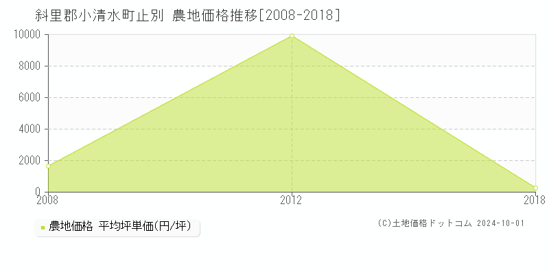 止別(斜里郡小清水町)の農地価格推移グラフ(坪単価)[2008-2018年]