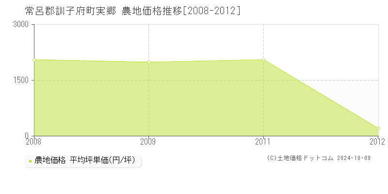 実郷(常呂郡訓子府町)の農地価格推移グラフ(坪単価)[2008-2012年]