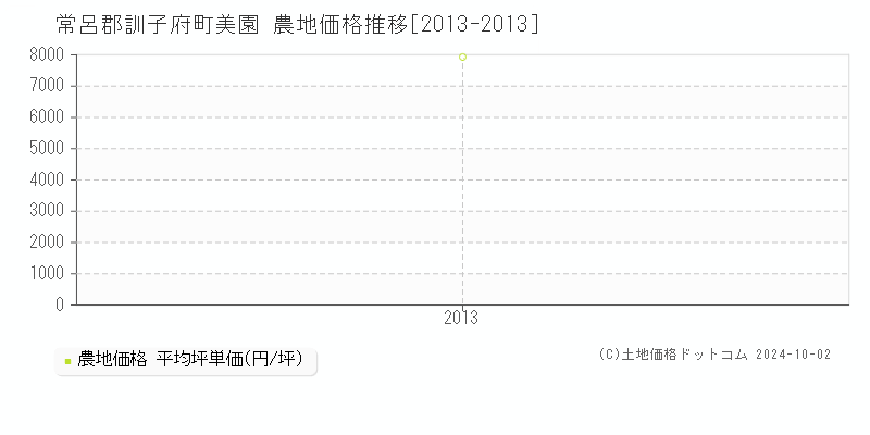 美園(常呂郡訓子府町)の農地価格推移グラフ(坪単価)[2013-2013年]