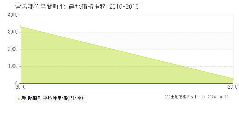 北(常呂郡佐呂間町)の農地価格推移グラフ(坪単価)[2010-2019年]