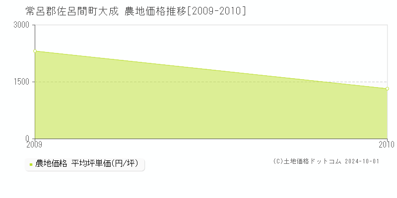 大成(常呂郡佐呂間町)の農地価格推移グラフ(坪単価)[2009-2010年]