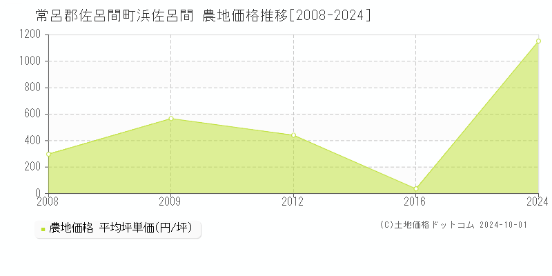 浜佐呂間(常呂郡佐呂間町)の農地価格推移グラフ(坪単価)[2008-2024年]