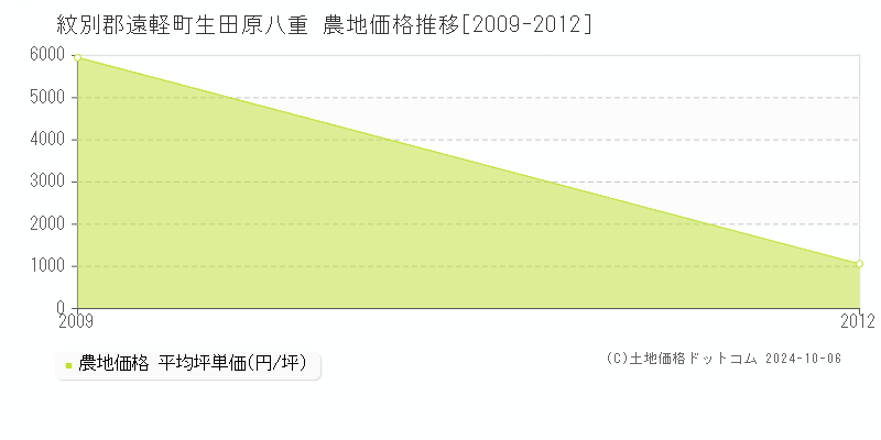 生田原八重(紋別郡遠軽町)の農地価格推移グラフ(坪単価)[2009-2012年]