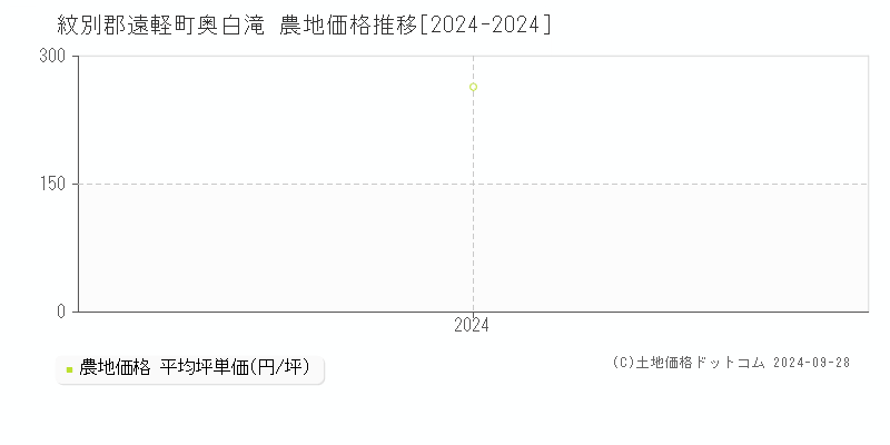 奥白滝(紋別郡遠軽町)の農地価格推移グラフ(坪単価)[2024-2024年]