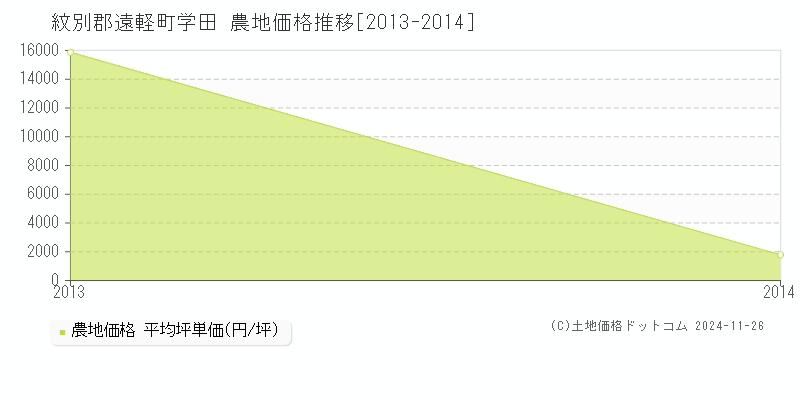 学田(紋別郡遠軽町)の農地価格推移グラフ(坪単価)[2013-2014年]