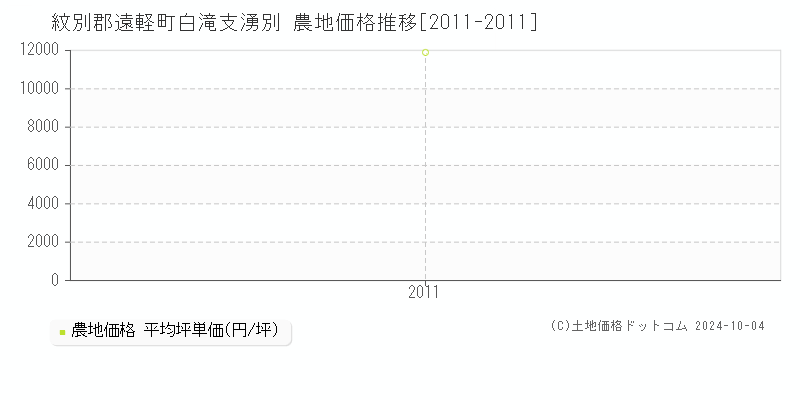 白滝支湧別(紋別郡遠軽町)の農地価格推移グラフ(坪単価)[2011-2011年]