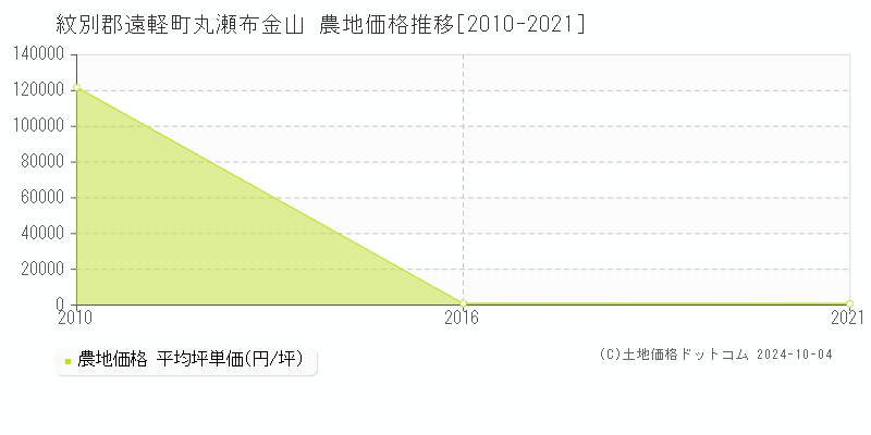 丸瀬布金山(紋別郡遠軽町)の農地価格推移グラフ(坪単価)[2010-2021年]