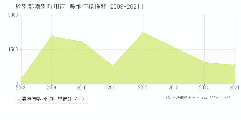 川西(紋別郡湧別町)の農地価格推移グラフ(坪単価)[2008-2021年]