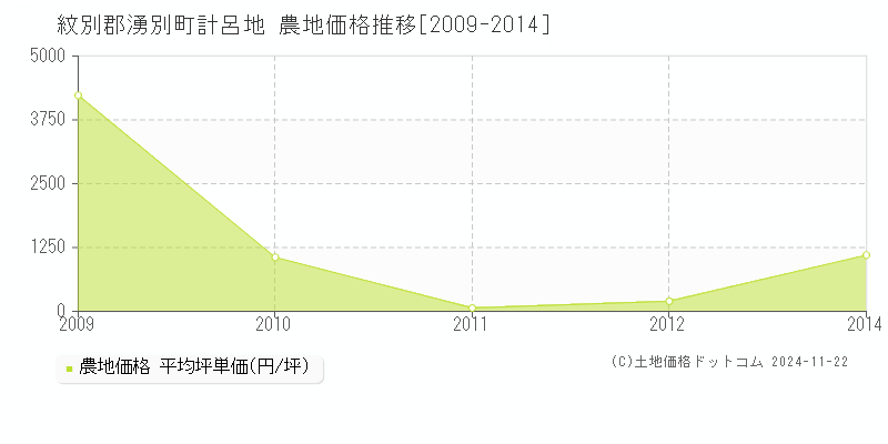 計呂地(紋別郡湧別町)の農地価格推移グラフ(坪単価)[2009-2014年]