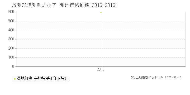 志撫子(紋別郡湧別町)の農地価格推移グラフ(坪単価)[2013-2013年]