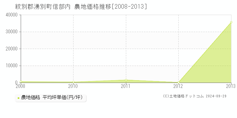 信部内(紋別郡湧別町)の農地価格推移グラフ(坪単価)[2008-2013年]